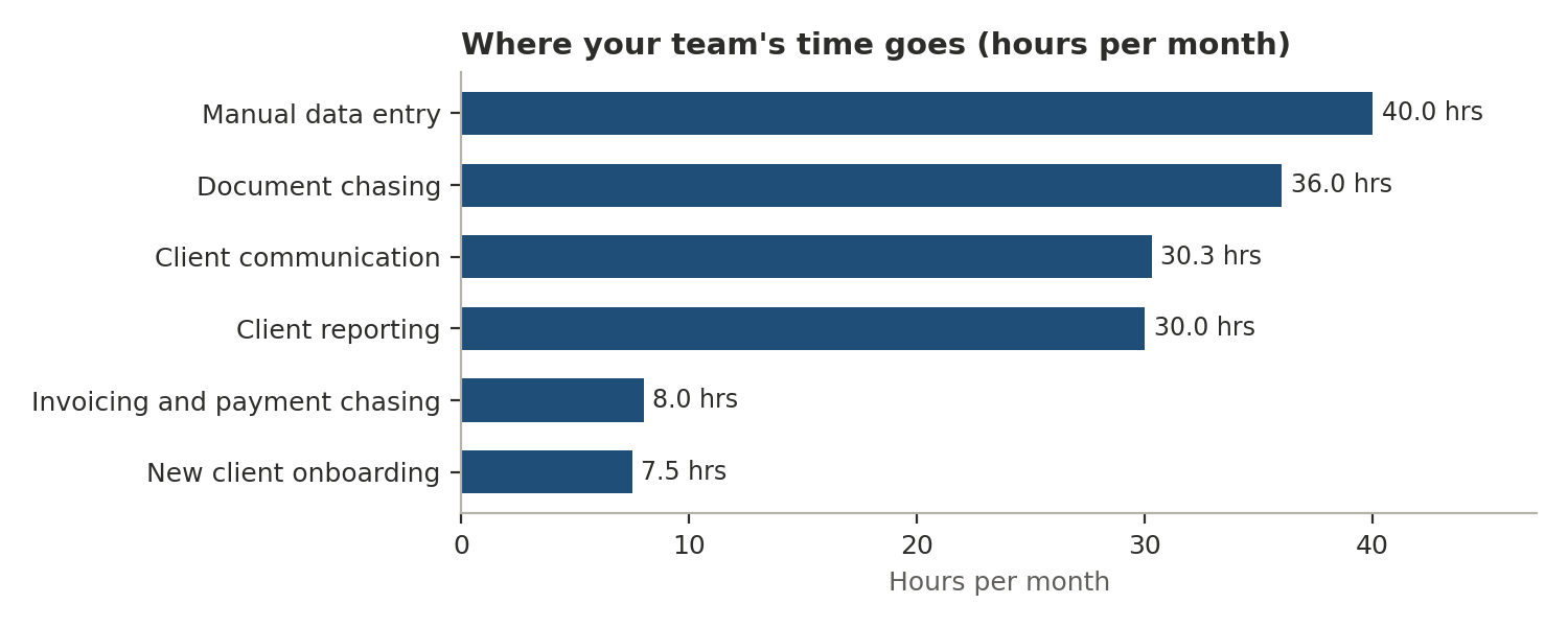 Hours per month by area, sample firm